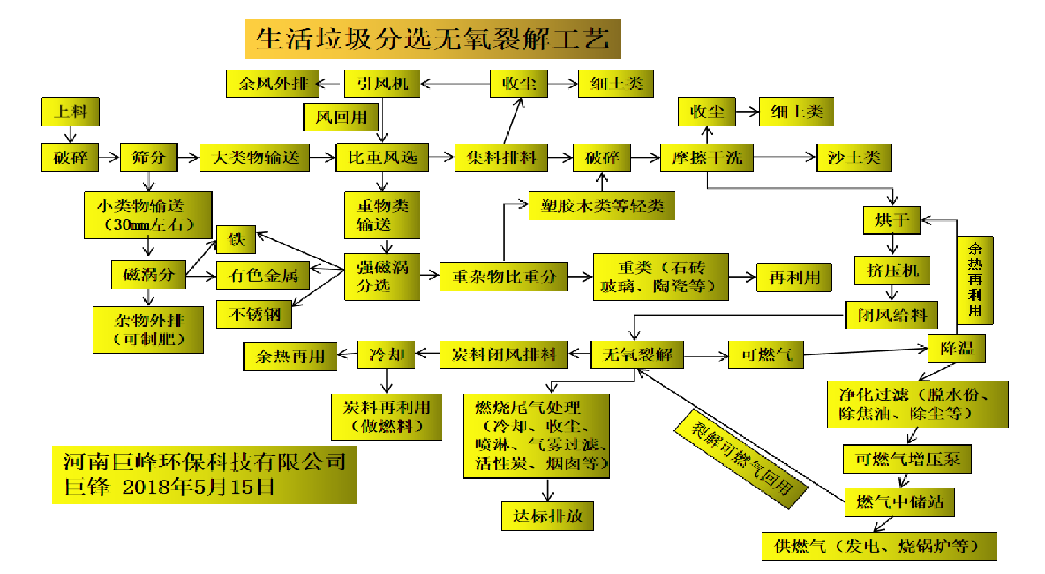 垃圾分選無(wú)氧裂解工藝.jpg