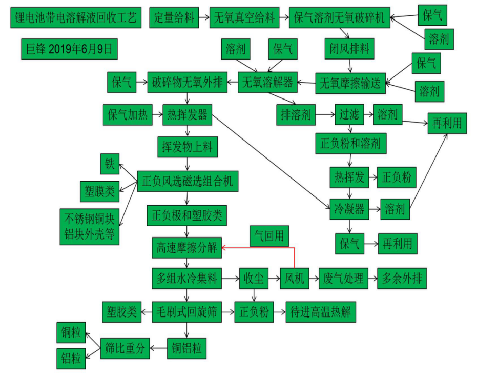 報廢的動力鋰電池回收再利用技術(shù)，磷酸鐵鋰電池及三元鋰電池處理工藝.png